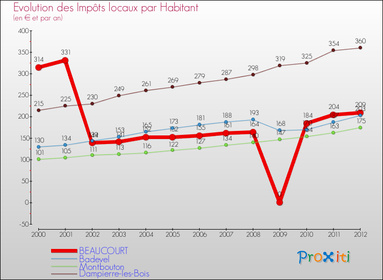 Evolution et montant des impôts locaux par Habitant pour BEAUCOURT et les communes proches Comparaison des impôts locaux par habitant pour BEAUCOURT et les communes voisines