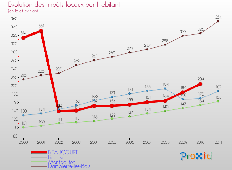 Evolution et montant des impôts locaux par Habitant pour BEAUCOURT et les communes proches Comparaison des impôts locaux par habitant pour BEAUCOURT et les communes voisines