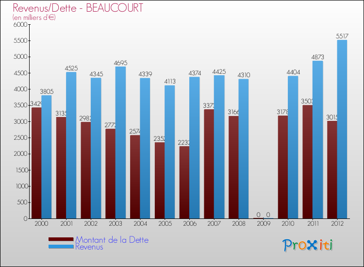 Evolution comparée de la dette et des revenus pour la commune de BEAUCOURT de 2000 à 2012 Comparaison de la dette et des revenus pour BEAUCOURT de 2000 à 2012