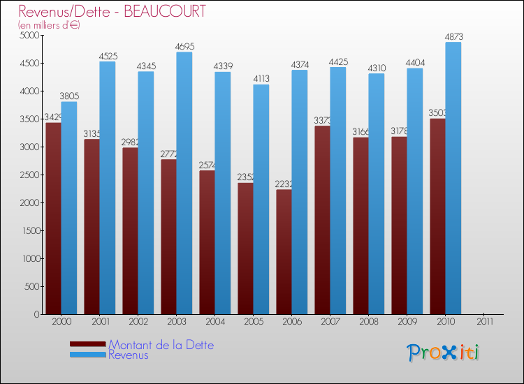 Evolution comparée de la dette et des revenus pour la commune de BEAUCOURT de 2000 à 2011 Comparaison de la dette et des revenus pour BEAUCOURT de 2000 à 2011