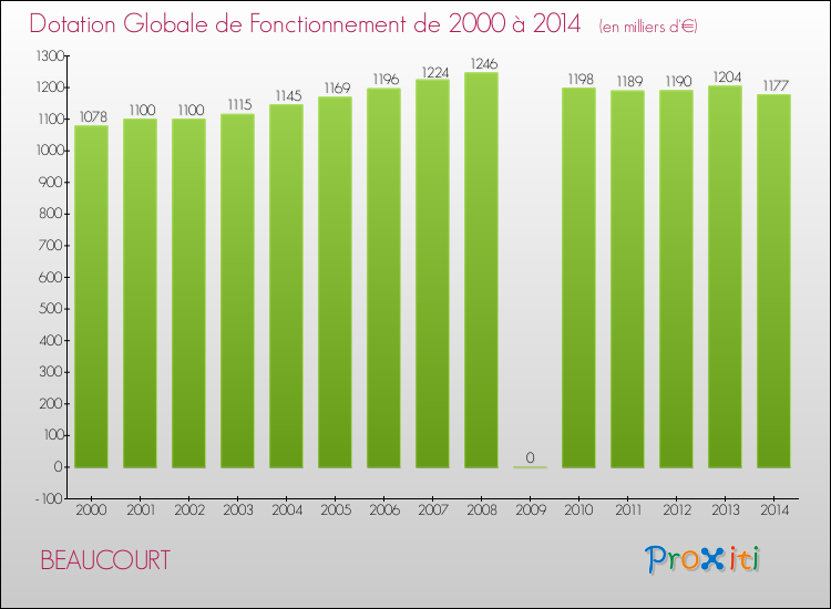 Evolution du montant de la Dotation Globale de Fonctionnement pour la commune de BEAUCOURT de 2000 à 2014 Evolution du montant de la Dotation Globale de Fonctionnement pour BEAUCOURT de 2000 à 2014