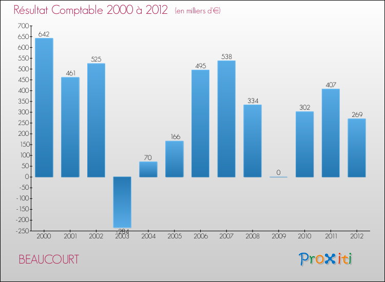 Evolution du résultat comptable pour la commune de BEAUCOURT de 2000 à 2012 Evolution du résultat comptable pour BEAUCOURT de 2000 à 2012