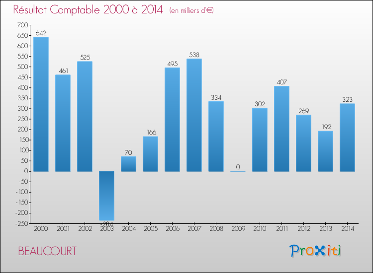 Evolution du résultat comptable pour la commune de BEAUCOURT de 2000 à 2014 Evolution du résultat comptable pour BEAUCOURT de 2000 à 2014