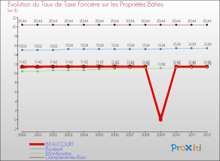Evolution du taux de la taxe foncière sur le bati pour BEAUCOURT et les communes proches de 2000 à 2012 Comparaison des taux de taxe foncière sur le bati pour BEAUCOURT et les communes voisines de 2000 à 2012
