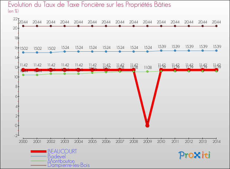 Evolution du taux de la taxe foncière sur le bati pour BEAUCOURT et les communes proches de 2000 à 2014 Comparaison des taux de taxe foncière sur le bati pour BEAUCOURT et les communes voisines de 2000 à 2014