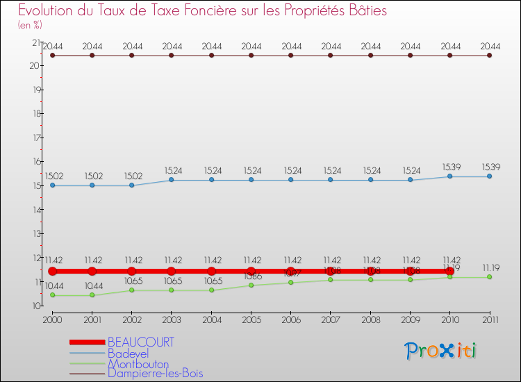 Evolution du taux de la taxe foncière sur le bati pour BEAUCOURT et les communes proches Comparaison des taux de taxe foncière sur le bati pour BEAUCOURT et les communes voisines