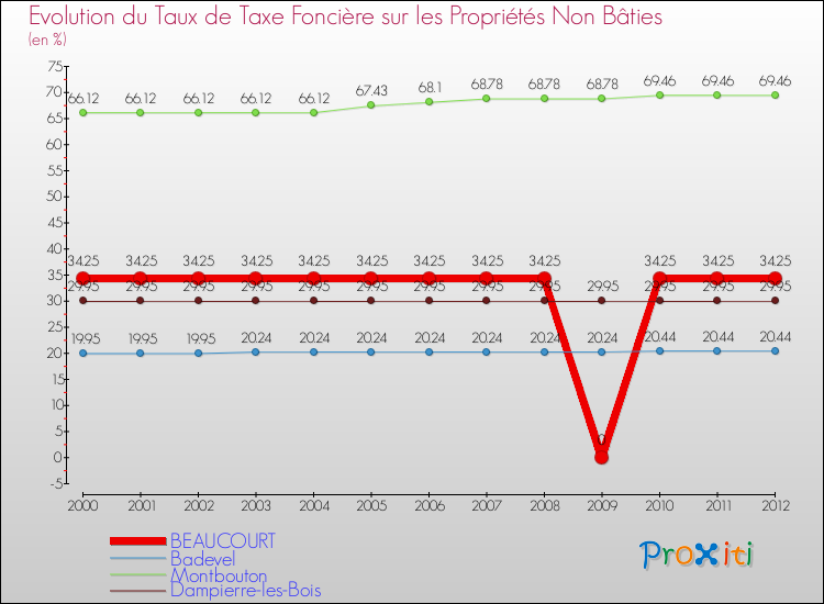 Evolution du taux de la taxe foncière sur les immeubles et terrains non batis pour BEAUCOURT et les communes proches de 2000 à 2012 Comparaison des taux de la taxe foncière sur les immeubles et terrains non batis pour BEAUCOURT et les communes voisines de 2000 à 2012