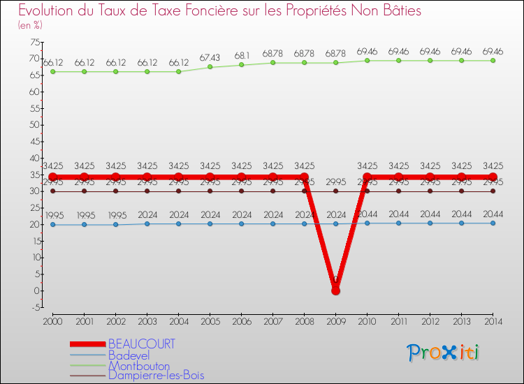 Evolution du taux de la taxe foncière sur les immeubles et terrains non batis pour BEAUCOURT et les communes proches de 2000 à 2014 Comparaison des taux de la taxe foncière sur les immeubles et terrains non batis pour BEAUCOURT et les communes voisines de 2000 à 2014