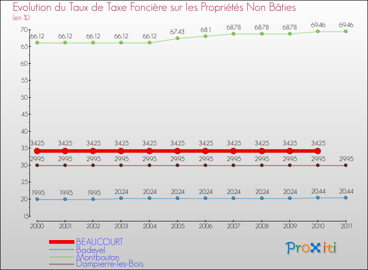 Evolution du taux de la taxe foncière sur les immeubles et terrains non batis pour BEAUCOURT et les communes proches Comparaison des taux de la taxe foncière sur les immeubles et terrains non batis pour BEAUCOURT et les communes voisines