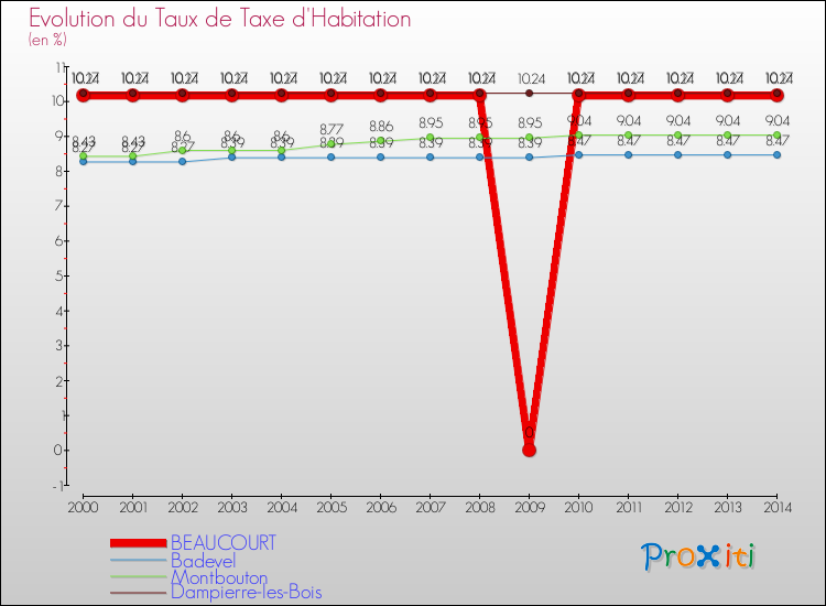 Evolution du taux de la taxe d'habitation pour BEAUCOURT et les communes proches de 2000 à 2014 Comparaison des taux de la taxe d'habitation pour BEAUCOURT et les communes voisines de 2000 à 2014