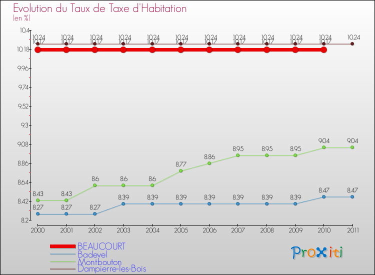Evolution du taux de la taxe d'habitation pour BEAUCOURT et les communes proches Comparaison des taux de la taxe d'habitation pour BEAUCOURT et les communes voisines
