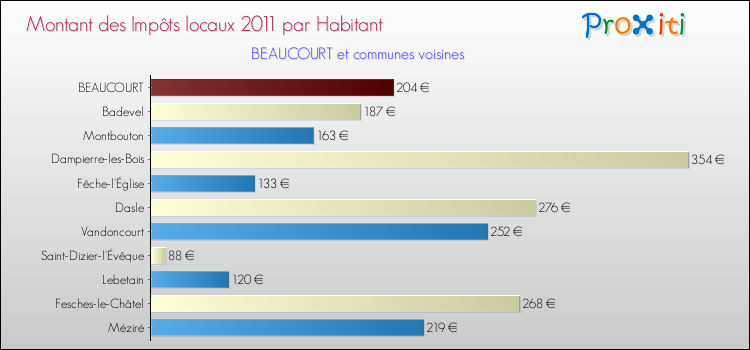 Montant des impôts locaux par Habitant pour BEAUCOURT et les communes proches Comparaison des impôts locaux par habitant pour BEAUCOURT et les communes voisines