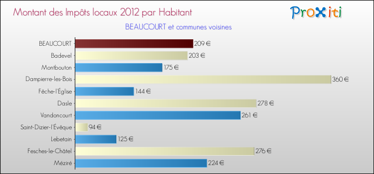 Montant des impôts locaux par Habitant pour BEAUCOURT et les communes proches Comparaison des impôts locaux par habitant pour BEAUCOURT et les communes voisines