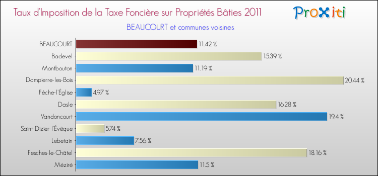 Taux d'imposition de la taxe foncière sur le bati 2011 pour BEAUCOURT et les communes proches Comparaison des taux d'imposition de la taxe foncière sur le bati 2011 pour BEAUCOURT et les communes voisines