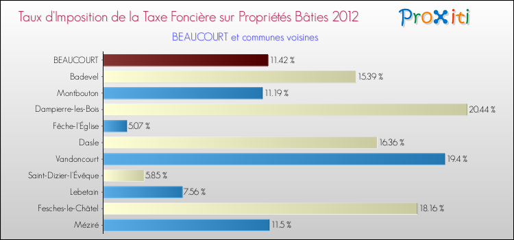 Taux d'imposition de la taxe foncière sur le bati 2012 pour BEAUCOURT et les communes proches Comparaison des taux d'imposition de la taxe foncière sur le bati 2012 pour BEAUCOURT et les communes voisines
