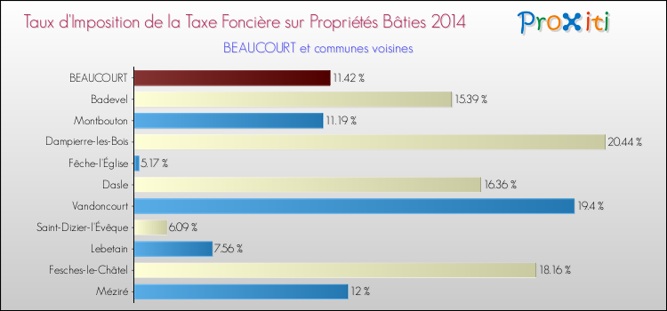 Taux d'imposition de la taxe foncière sur le bati 2014 pour BEAUCOURT et les communes proches Comparaison des taux d'imposition de la taxe foncière sur le bati 2014 pour BEAUCOURT et les communes voisines