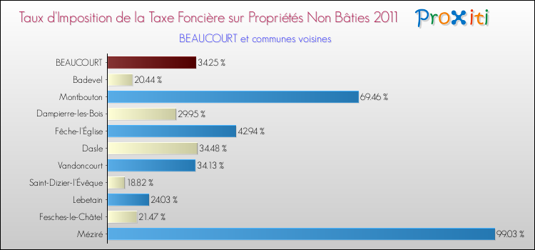 Taux d'imposition de la taxe foncière sur les immeubles et terrains non batis 2011 pour BEAUCOURT et les communes proches Comparaison des taux d'imposition de la taxe foncière sur les immeubles et terrains non batis 2011 pour BEAUCOURT et les communes voisines