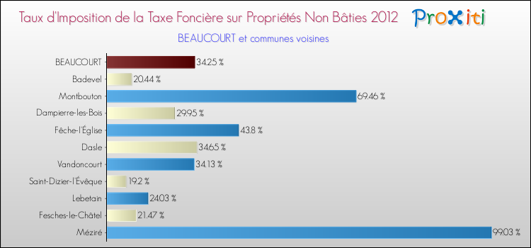 Taux d'imposition de la taxe foncière sur les immeubles et terrains non batis 2012 pour BEAUCOURT et les communes proches Comparaison des taux d'imposition de la taxe foncière sur les immeubles et terrains non batis 2012 pour BEAUCOURT et les communes voisines