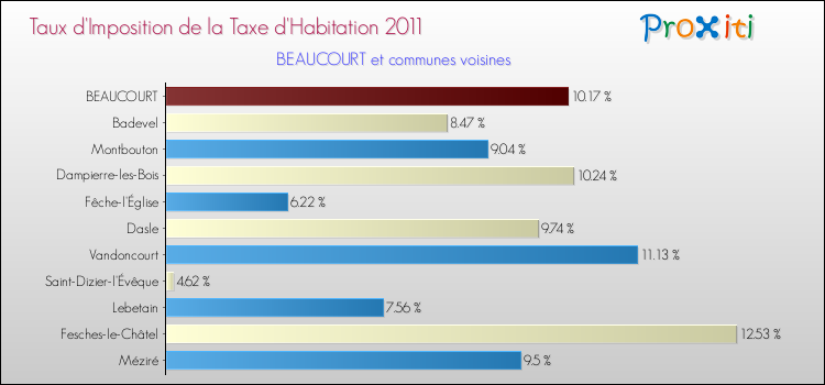Taux d'imposition de la taxe d'habitation 2011 pour BEAUCOURT et les communes proches Comparaison des taux d'imposition de la taxe d'habitation 2011 pour BEAUCOURT et les communes voisines