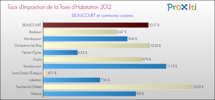 Taux d'imposition de la taxe d'habitation 2012 pour BEAUCOURT et les communes proches Comparaison des taux d'imposition de la taxe d'habitation 2012 pour BEAUCOURT et les communes voisines