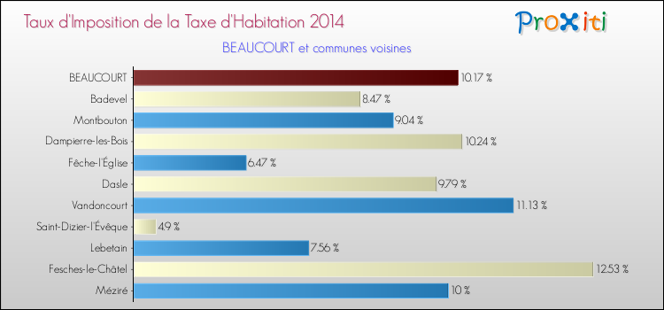 Taux d'imposition de la taxe d'habitation 2014 pour BEAUCOURT et les communes proches Comparaison des taux d'imposition de la taxe d'habitation 2014 pour BEAUCOURT et les communes voisines