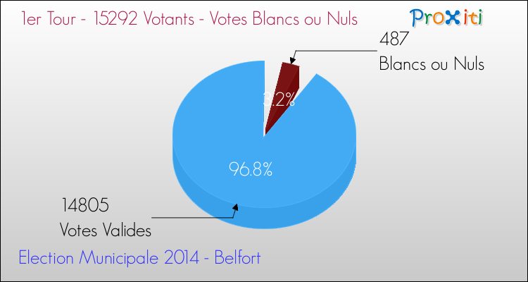 Elections Municipales 2014 - Votes blancs ou nuls au 1er Tour pour la commune de Belfort