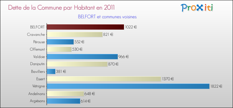 Dette par habitant de la commune en 2011 pour BELFORT et les communes proches Comparaison de la dette par habitant de la commune en 2011 pour BELFORT et les communes voisines