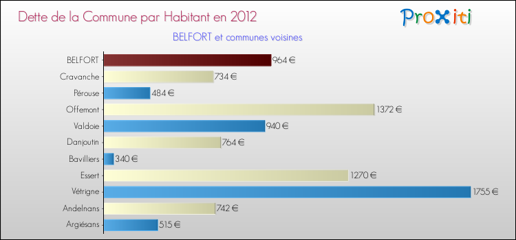 Dette par habitant de la commune en 2012 pour BELFORT et les communes proches Comparaison de la dette par habitant de la commune en 2012 pour BELFORT et les communes voisines