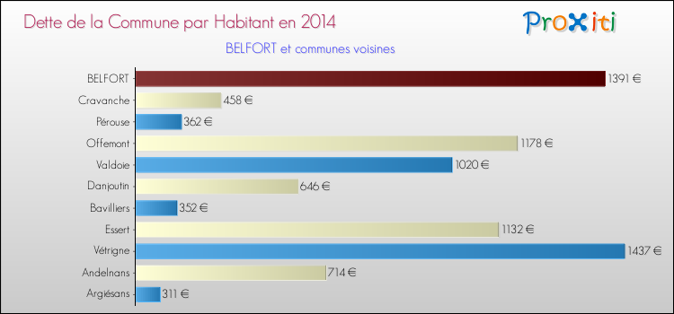 Comparaison de la dette par habitant de la commune en 2014 pour BELFORT et les communes voisines