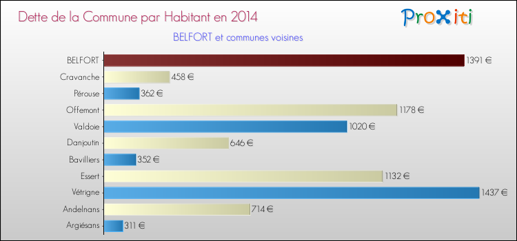 Dette par habitant de la commune en 2014 pour BELFORT et les communes proches Comparaison de la dette par habitant de la commune en 2014 pour BELFORT et les communes voisines