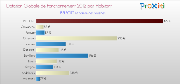 Montant des dotations globales de fonctionnement DGF par Habitant pour BELFORT et les communes proches Comparaison des des dotations globales de fonctionnement DGF par habitant pour BELFORT et les communes voisines