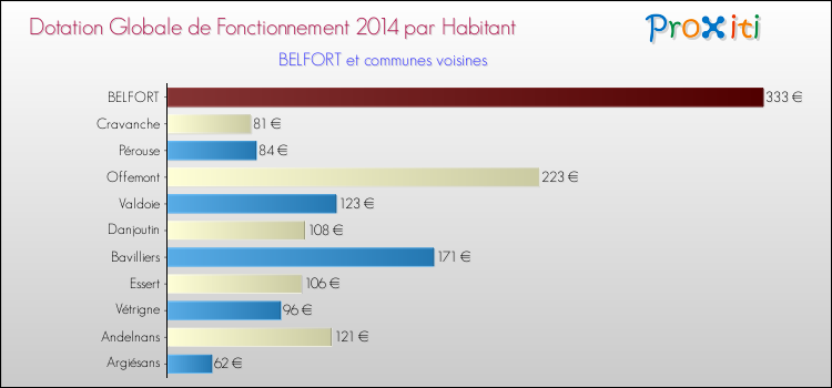 Comparaison des des dotations globales de fonctionnement DGF par habitant pour BELFORT et les communes voisines en 2014.