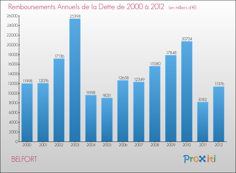 Evolution de l'annuité de la dette pour la commune de BELFORT de 2000 à 2012 Annuités de la dette pour BELFORT de 2000 à 2012