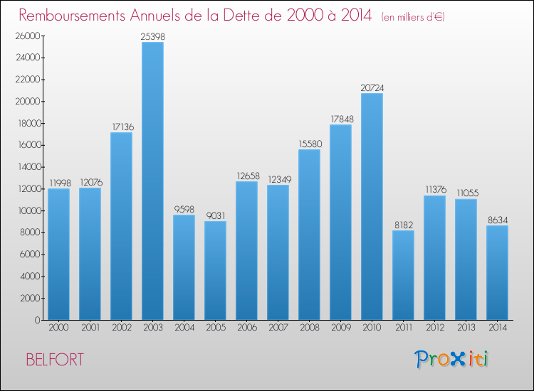 Evolution de l'annuité de la dette pour la commune de BELFORT de 2000 à 2014 Annuités de la dette pour BELFORT de 2000 à 2014