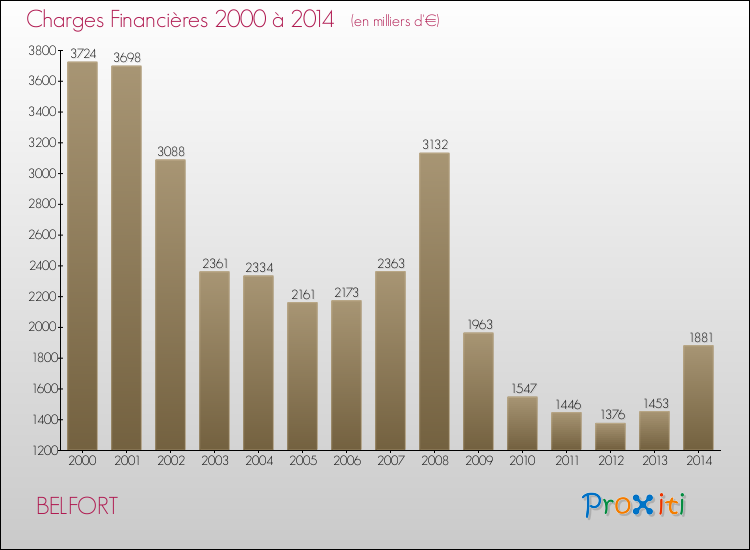 Evolution des Charges Financières pour BELFORT de 2000 à 2014