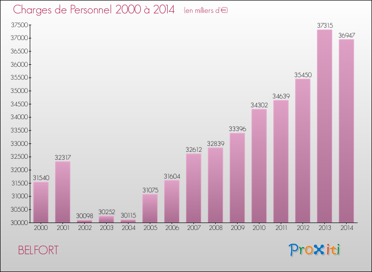 Evolution des dépenses de personnel pour BELFORT de 2000 à 2014