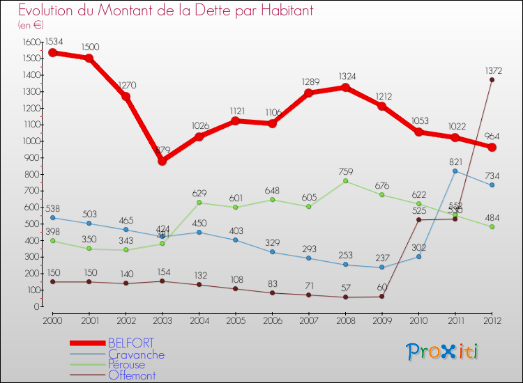 Evolution de la dette par habitant pour la commune de BELFORT et les communes proches de 2000 à 2012 Comparaison de la dette par habitant pour BELFORT et les communes voisines de 2000 à 2012