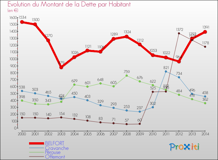 Evolution de la dette par habitant pour la commune de BELFORT et les communes proches de 2000 à 2014 Comparaison de la dette par habitant pour BELFORT et les communes voisines de 2000 à 2014