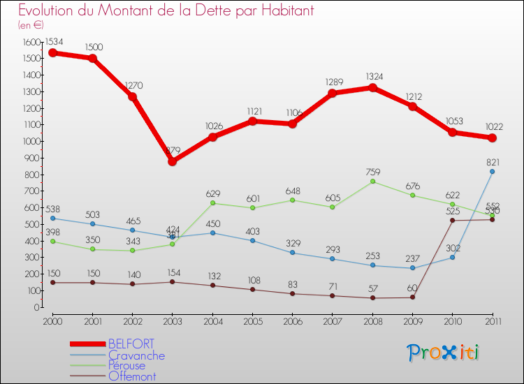 Evolution de la dette par habitant pour la commune de BELFORT et les communes proches Comparaison de la dette par habitant pour BELFORT et les communes voisines