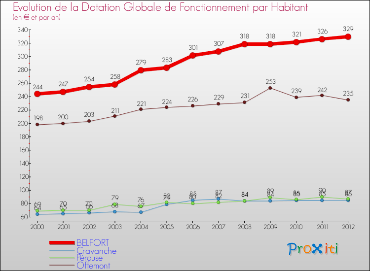 Evolution et montant de la dotation globale de fonctionnement par Habitant pour BELFORT et les communes proches Comparaison des dotations globales de fonctionnement par habitant pour BELFORT et les communes voisines