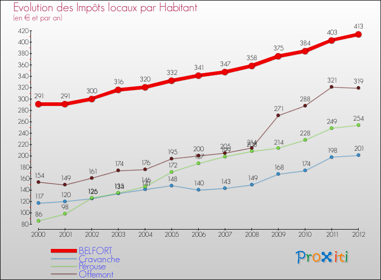 Evolution et montant des impôts locaux par Habitant pour BELFORT et les communes proches Comparaison des impôts locaux par habitant pour BELFORT et les communes voisines