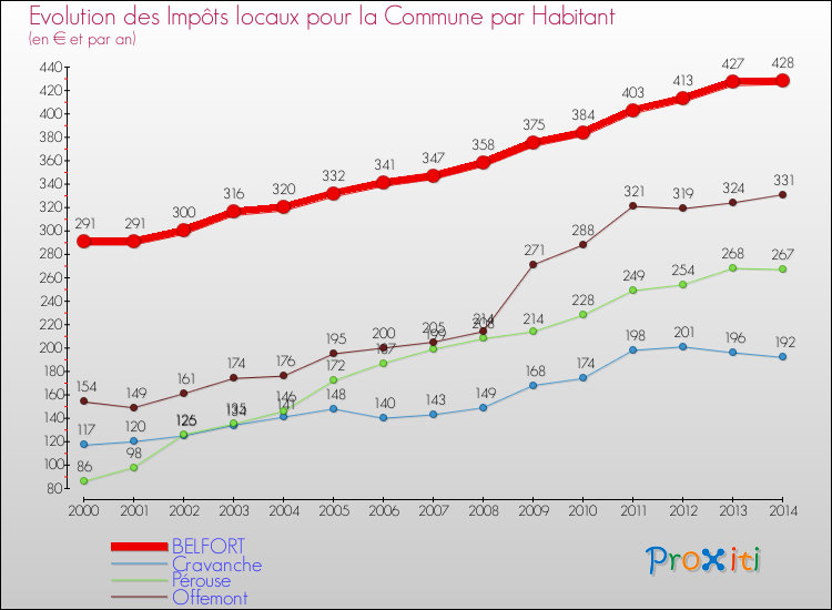 Evolution et montant des impôts locaux par Habitant pour BELFORT et les communes proches de 2000 à 2014 Comparaison des impôts locaux par habitant pour BELFORT et les communes voisines de 2000 à 2014