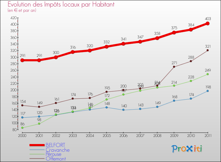 Evolution et montant des impôts locaux par Habitant pour BELFORT et les communes proches Comparaison des impôts locaux par habitant pour BELFORT et les communes voisines