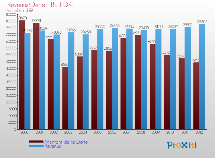 Evolution comparée de la dette et des revenus pour la commune de BELFORT de 2000 à 2012 Comparaison de la dette et des revenus pour BELFORT de 2000 à 2012