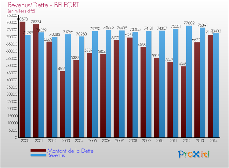 Evolution comparée de la dette et des revenus pour la commune de BELFORT de 2000 à 2014 Comparaison de la dette et des revenus pour BELFORT de 2000 à 2014
