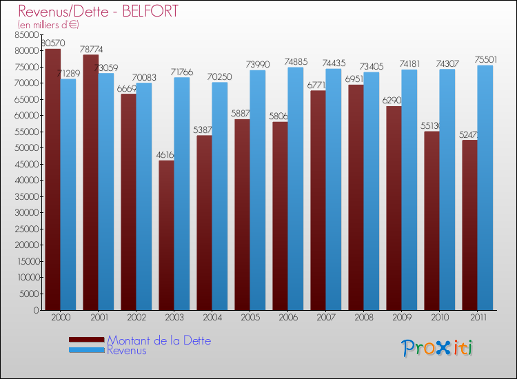 Evolution comparée de la dette et des revenus pour la commune de BELFORT de 2000 à 2011 Comparaison de la dette et des revenus pour BELFORT de 2000 à 2011