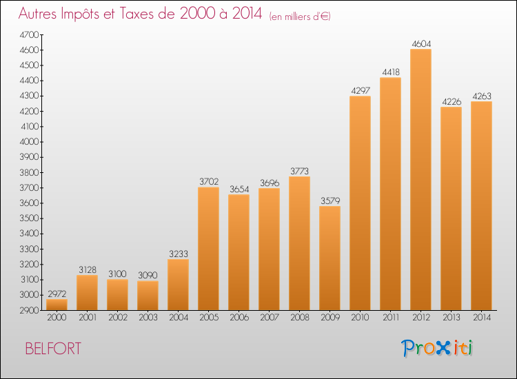 Evolution du montant des autres Impôts et Taxes pour BELFORT de 2000 à 2014