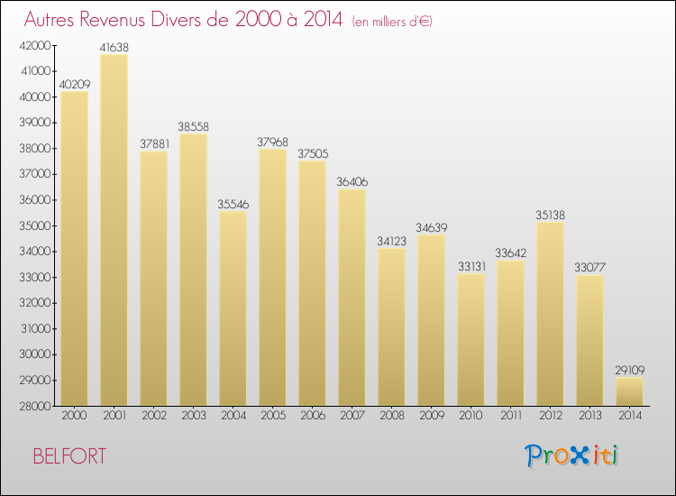 Evolution du montant des autres Revenus Divers pour BELFORT de 2000 à 2014