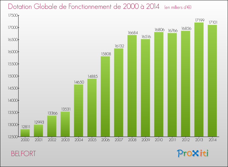 Evolution du montant de la Dotation Globale de Fonctionnement pour BELFORT de 2000 à 2014