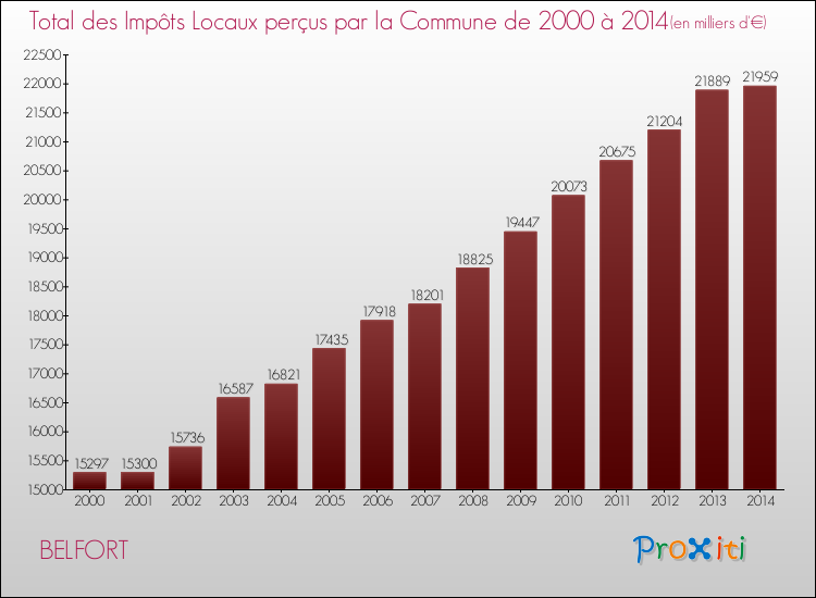 Evolution des Impôts Locaux pour BELFORT de 2000 à 2014